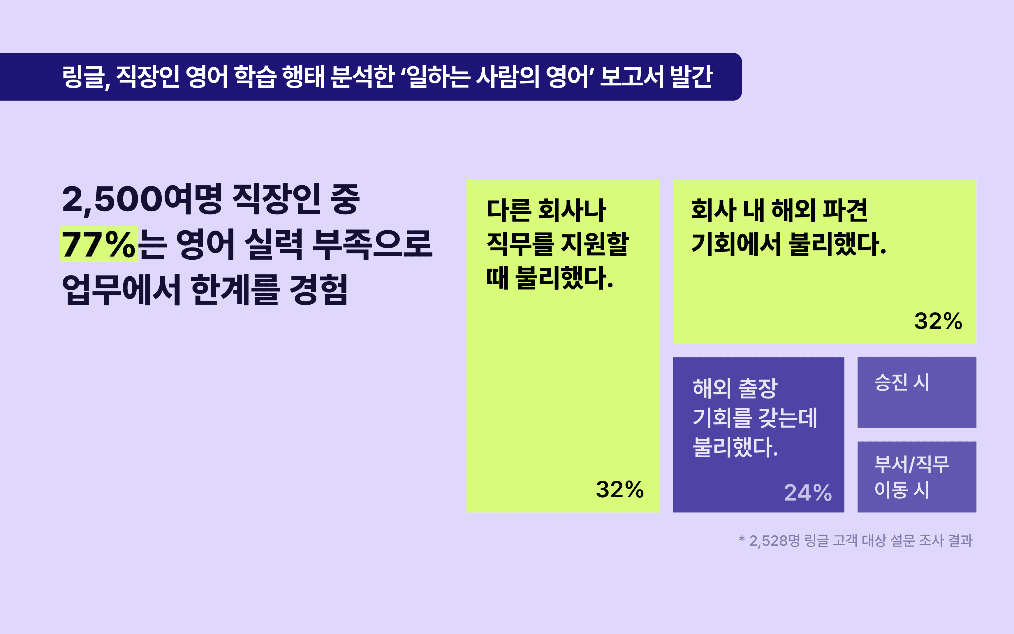 링글, 직장인 영어 학습 행태 분석한 ‘일하는 사람의 영어’ 보고서 발표