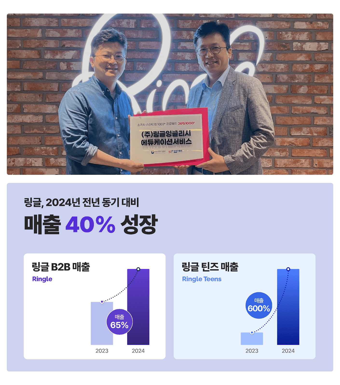 초격차 스타트업 1000+ 프로젝트에 선정된 링글잉글리시에듀케이션 서비스에서 2024년 상반기 매출이 전년 동기대비 40% 성장했다고 밝혔다. 지난달 25일 서울지방중소벤처기업청 이병권 청장은 링글 오피스에서 링글 이승훈 공동대표에게 초격차 스타트업 1000+ 프로젝트 현판을 전달했다.
