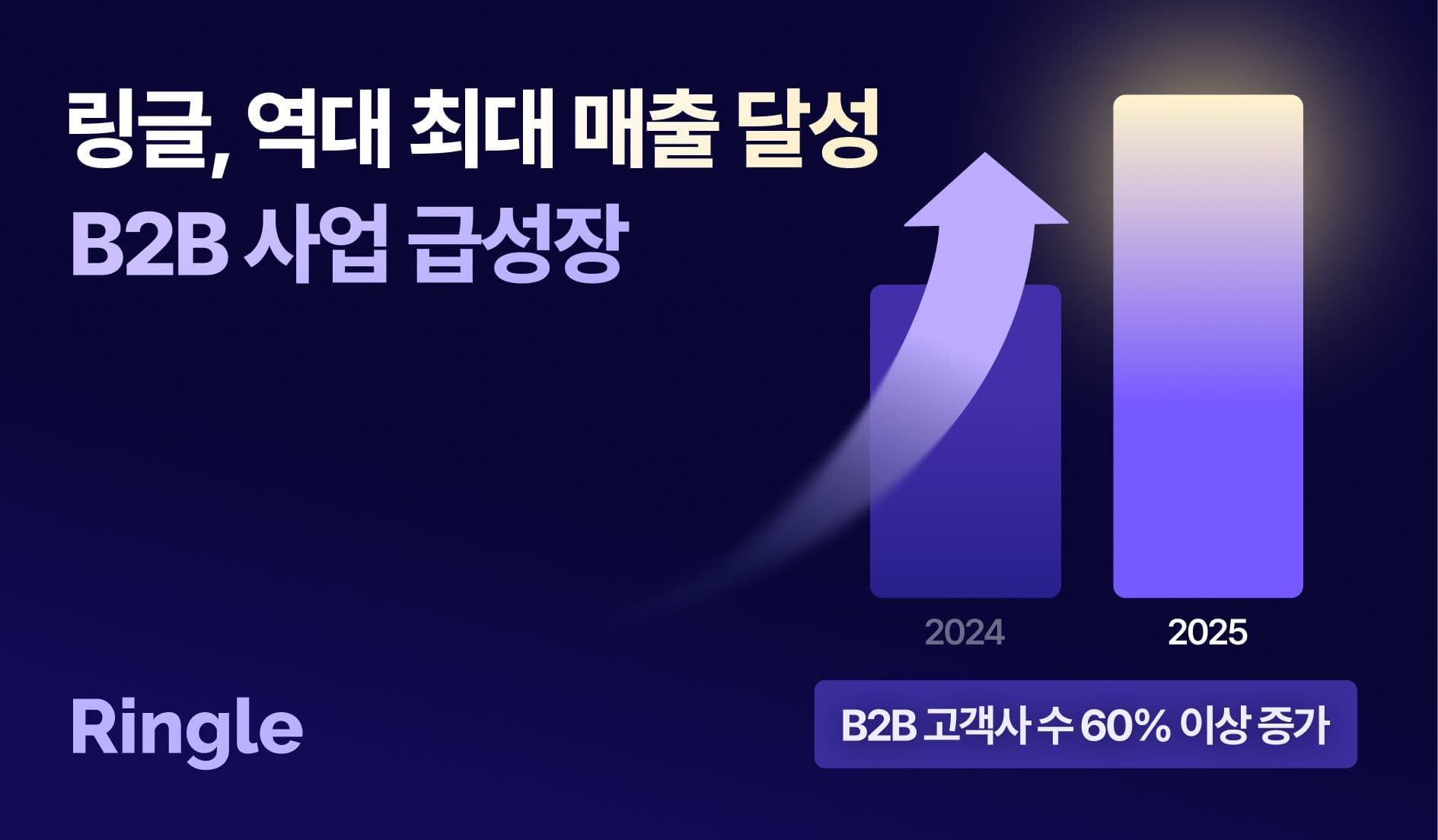 링글, 2025년 역대 최대 매출 달성… B2B 사업 급성장